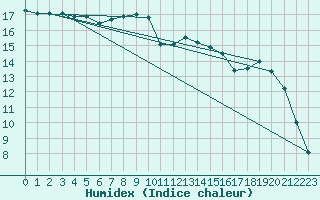 Courbe de l'humidex pour Zumarraga-Urzabaleta