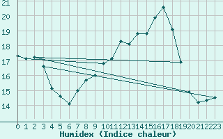 Courbe de l'humidex pour Lanvoc (29)