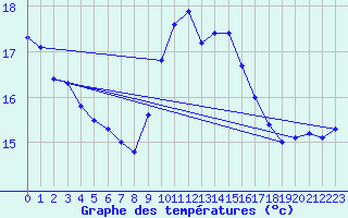 Courbe de tempratures pour Vejer de la Frontera