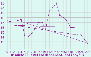 Courbe du refroidissement olien pour Soltau