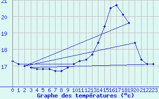 Courbe de tempratures pour Cambrai / Epinoy (62)