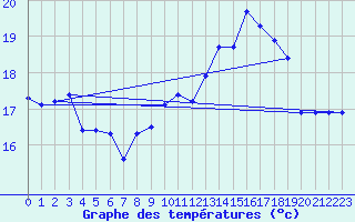 Courbe de tempratures pour Bares