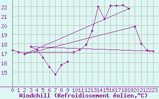 Courbe du refroidissement olien pour Ancey (21)