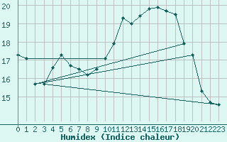 Courbe de l'humidex pour Abbeville (80)