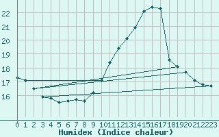 Courbe de l'humidex pour Metz (57)