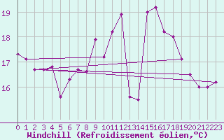 Courbe du refroidissement olien pour Palma De Mallorca