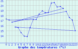 Courbe de tempratures pour Dolembreux (Be)