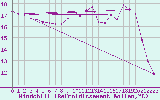 Courbe du refroidissement olien pour Quimper (29)