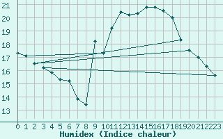 Courbe de l'humidex pour Orschwiller (67)