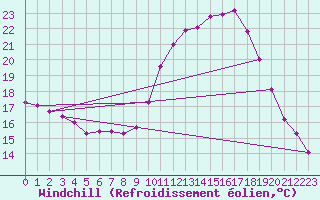 Courbe du refroidissement olien pour Aniane (34)