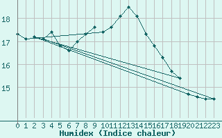 Courbe de l'humidex pour Engelberg