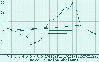 Courbe de l'humidex pour Hoherodskopf-Vogelsberg