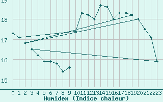 Courbe de l'humidex pour Wy-Dit-Joli-Village (95)