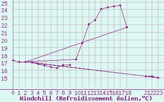 Courbe du refroidissement olien pour Thnes (74)