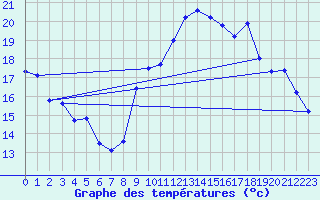 Courbe de tempratures pour Dax (40)