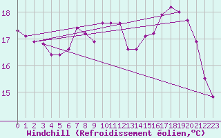 Courbe du refroidissement olien pour Hohrod (68)