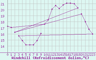 Courbe du refroidissement olien pour Boulaide (Lux)