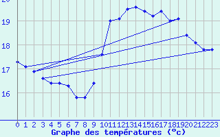 Courbe de tempratures pour Pointe de Chassiron (17)