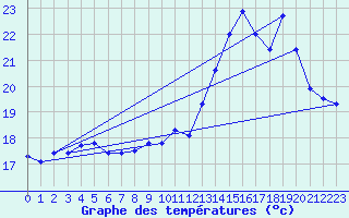 Courbe de tempratures pour Condom (32)