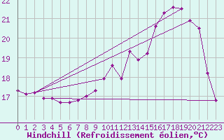 Courbe du refroidissement olien pour Herbault (41)