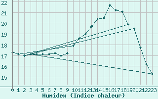 Courbe de l'humidex pour Treize-Vents (85)