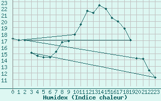 Courbe de l'humidex pour Binn