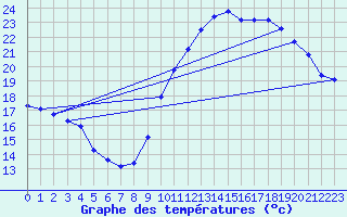 Courbe de tempratures pour Corsept (44)