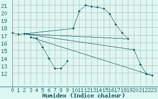 Courbe de l'humidex pour Le Luc (83)