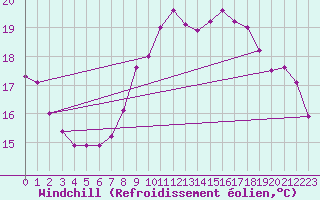 Courbe du refroidissement olien pour Colmar-Ouest (68)