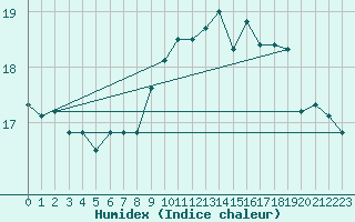 Courbe de l'humidex pour Ouessant (29)