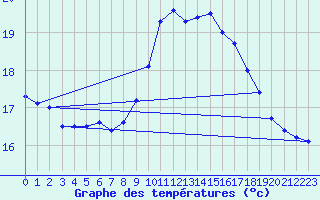 Courbe de tempratures pour Lauwersoog Aws