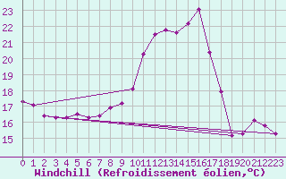 Courbe du refroidissement olien pour Roujan (34)