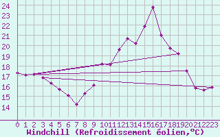 Courbe du refroidissement olien pour Rennes (35)
