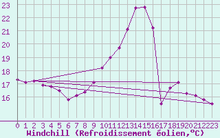 Courbe du refroidissement olien pour Plussin (42)