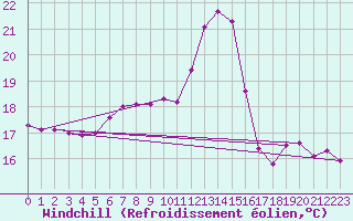 Courbe du refroidissement olien pour Vevey