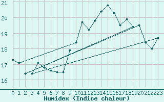 Courbe de l'humidex pour Bastia (2B)