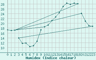 Courbe de l'humidex pour Chambry / Aix-Les-Bains (73)