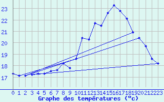 Courbe de tempratures pour Gurande (44)