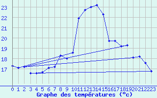 Courbe de tempratures pour Wangerland-Hooksiel