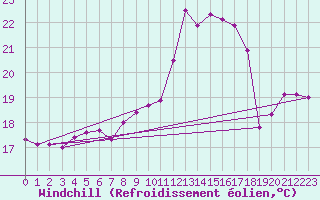 Courbe du refroidissement olien pour Lille (59)