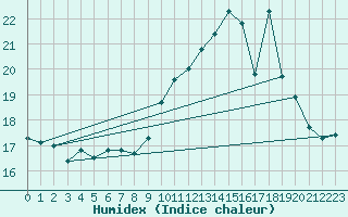 Courbe de l'humidex pour Vannes-Sn (56)