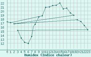 Courbe de l'humidex pour Benson