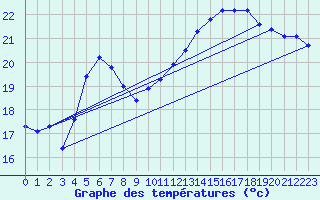 Courbe de tempratures pour Xert / Chert (Esp)