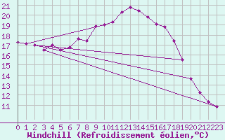 Courbe du refroidissement olien pour Marknesse Aws
