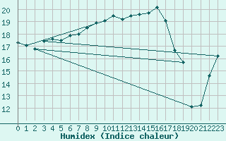 Courbe de l'humidex pour Orebro