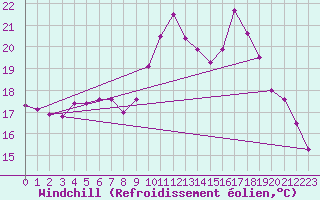 Courbe du refroidissement olien pour Tauxigny (37)