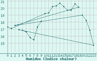 Courbe de l'humidex pour Lamballe (22)