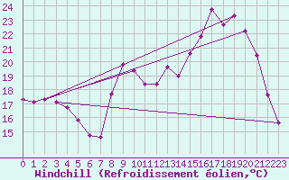 Courbe du refroidissement olien pour Douzy (08)