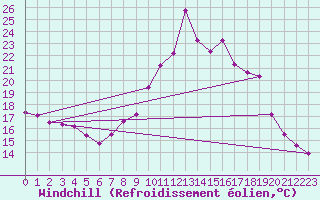Courbe du refroidissement olien pour Nmes - Garons (30)