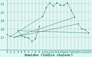 Courbe de l'humidex pour Ouessant (29)